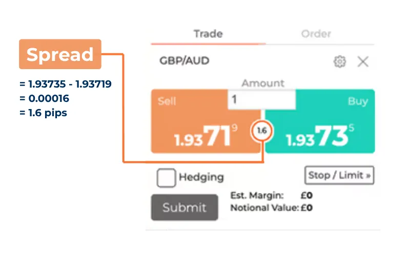 Example of Spread in Trading