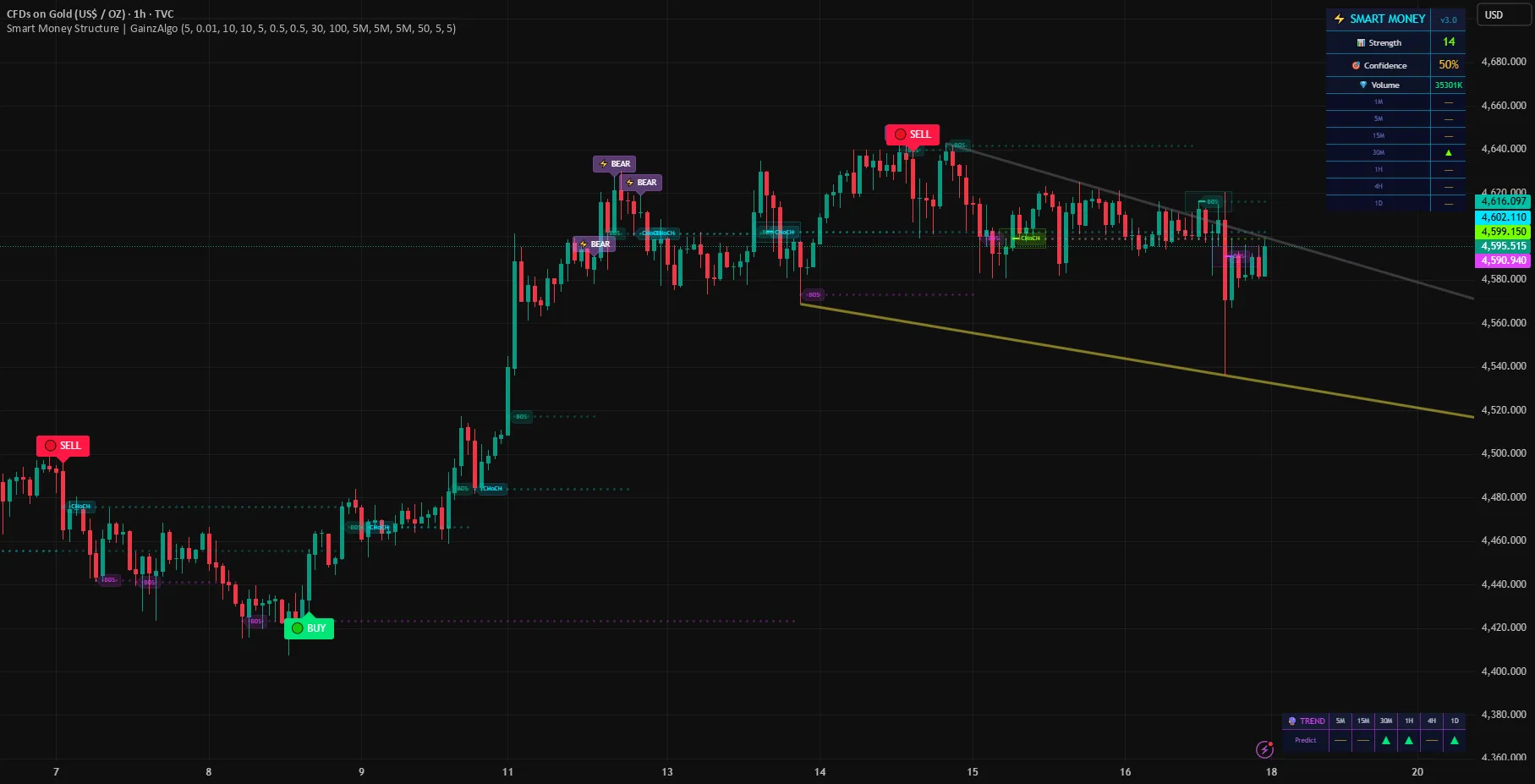 GainzAlgo Signals and Dynamic Risk Zones on TradingView