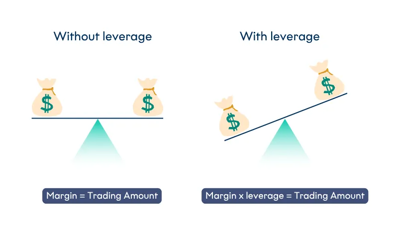 Leverage and Margin