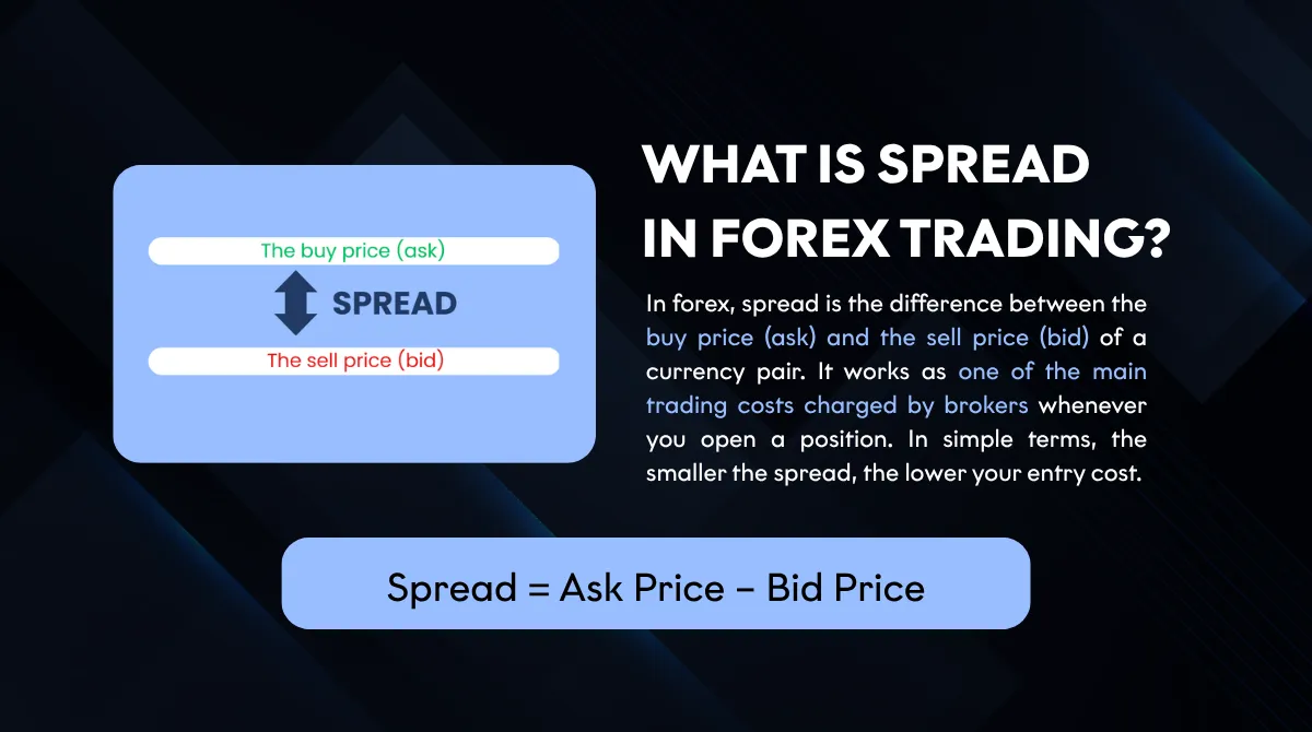 Spread is the difference between the buy price (ask) and the sell price (bid) of a currency pair