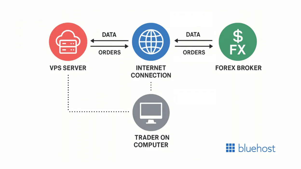 How VPS Colocation Reduces Trading Latency